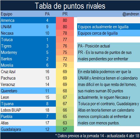 America tiene el calendario mas complicado en lo que resta del torneo